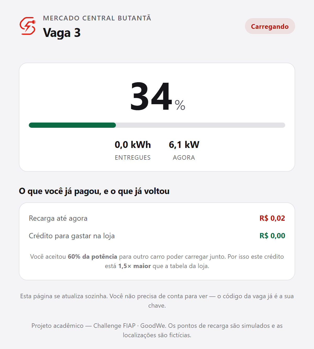 A página no celular: 34% de carga, kWh entregues, potência atual, quanto já custou e quanto voltou como crédito.